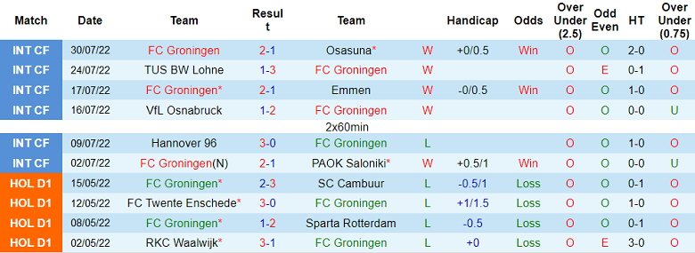 Nhận định, soi kèo Groningen vs Volendam, 17h15 ngày 7/8 - Ảnh 1