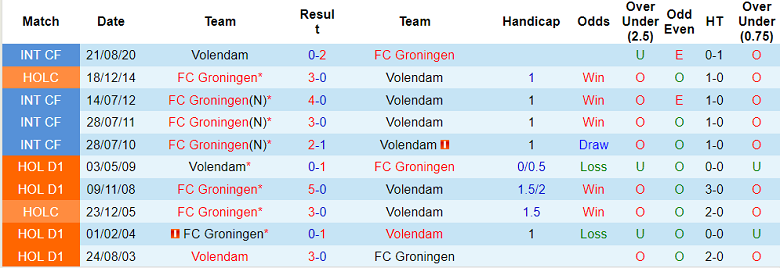 Nhận định, soi kèo Groningen vs Volendam, 17h15 ngày 7/8 - Ảnh 3