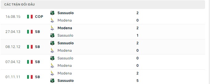 Nhận định, soi kèo Modena vs Sassuolo, 23h00 ngày 08/08 - Ảnh 2