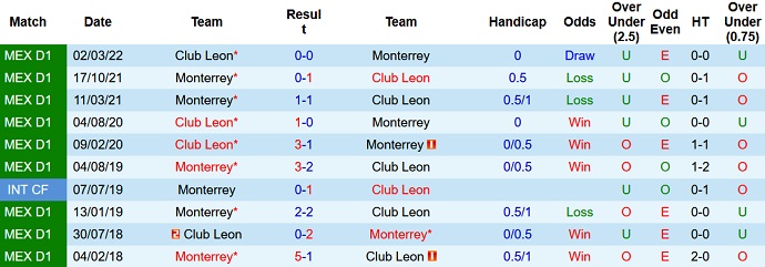 Nhận định, soi kèo Monterrey vs León, 7h05 ngày 7/8 - Ảnh 3