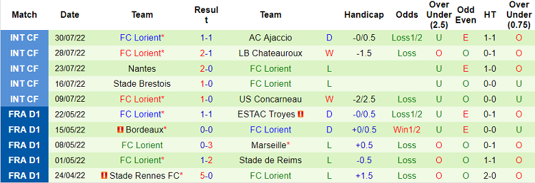 Nhận định, soi kèo Rennes vs Lorient, 22h05 ngày 7/8 - Ảnh 2