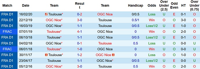 Nhận định, soi kèo Toulouse vs Nice, 18h00 ngày 7/8 - Ảnh 3