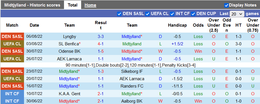 Nhận định, soi kèo Midtjylland vs Benfica, 0h45 ngày 10/8 - Ảnh 1