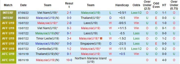 Nhận định, soi kèo U19 Malaysia vs U19 Myanmar, 16h ngày 9/8 - Ảnh 1