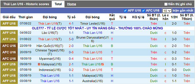 Nhận định, soi kèo U16 Thái Lan vs U16 Việt Nam, 15h30 ngày 10/8 - Ảnh 1