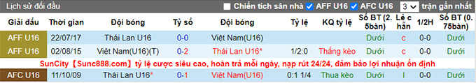 Nhận định, soi kèo U16 Thái Lan vs U16 Việt Nam, 15h30 ngày 10/8 - Ảnh 3