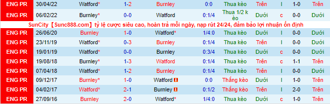 Biến động tỷ lệ kèo Watford vs Burnley, 2h ngày 13/8 - Ảnh 1
