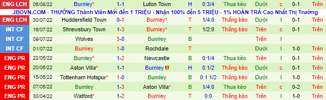 Biến động tỷ lệ kèo Watford vs Burnley, 2h ngày 13/8 - Ảnh 3