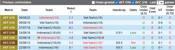 Nhận định, soi kèo U16 Việt Nam vs U16 Indonesia, 20h ngày 12/8 - Ảnh 3