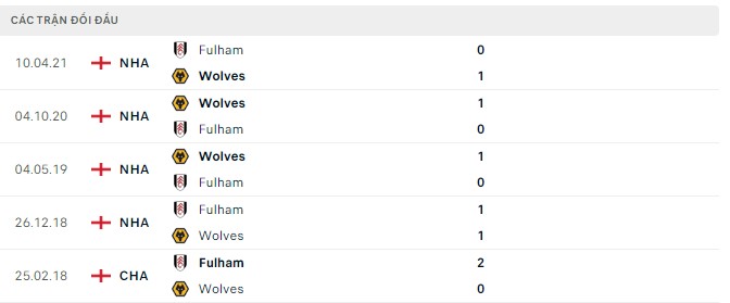 Nhận định, soi kèo Wolves vs Fulham, 21h ngày 13/8 - Ảnh 2