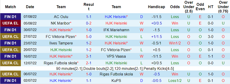 Phân tích kèo hiệp 1 HJK vs Maribor, 23h ngày 11/8 - Ảnh 1
