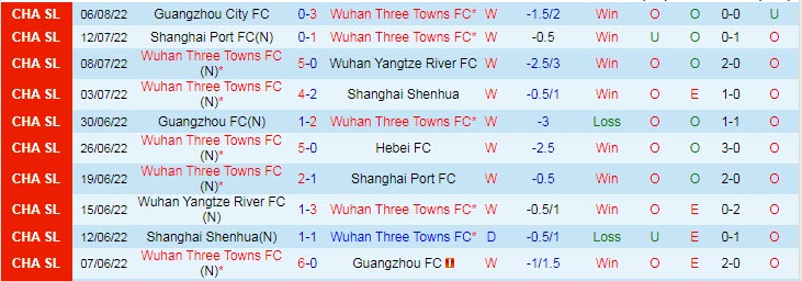 Phân tích kèo hiệp 1 Wuhan Three Towns vs Beijing Guoan, 18h30 ngày 12/8 - Ảnh 1