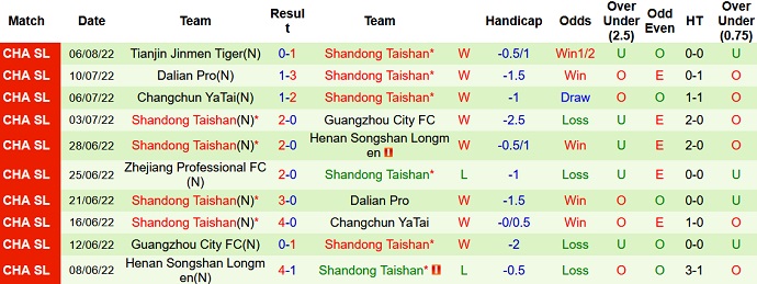 Nhận định, soi kèo Cangzhou Mighty Lions vs Shandong TaiShan, 19h00 ngày 12/8 - Ảnh 2
