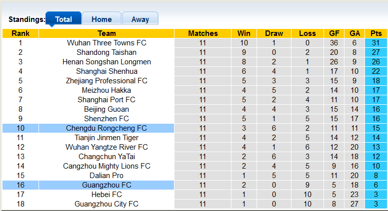 Nhận định, soi kèo Guangzhou FC vs Rongcheng, 19h ngày 12/8 - Ảnh 3