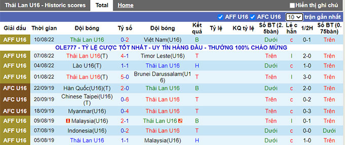 Nhận định, soi kèo U16 Thái Lan vs U16 Myanmar, 15h30 ngày 12/8 - Ảnh 1