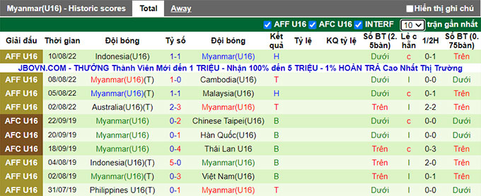 Nhận định, soi kèo U16 Thái Lan vs U16 Myanmar, 15h30 ngày 12/8 - Ảnh 2