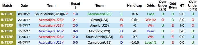 Nhận định, soi kèo U23 Azerbaijan vs U23 Morocco, 17h30 ngày 12/8 - Ảnh 1