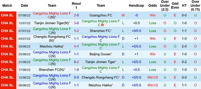 Phân tích kèo hiệp 1 Cangzhou Mighty Lions vs Shandong TaiShan, 19h00 ngày 12/8 - Ảnh 1