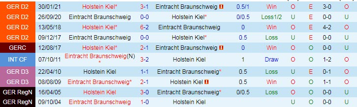Nhận định, soi kèo Holstein Kiel vs Braunschweig, 18h ngày 13/8 - Ảnh 3