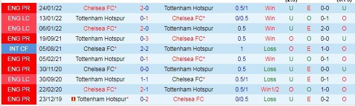 Soi kèo cầu thủ Chelsea ghi bàn trận gặp Tottenham, 22h30 ngày 14/8 - Ảnh 4