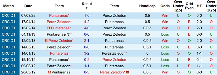 Nhận định, soi kèo Pérez Zeledón vs Puntarenas, 8h00 ngày 16/8 - Ảnh 3