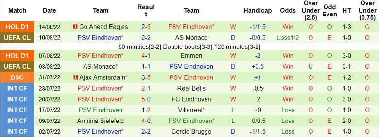Thành tích gần đây PSV Eindhoven