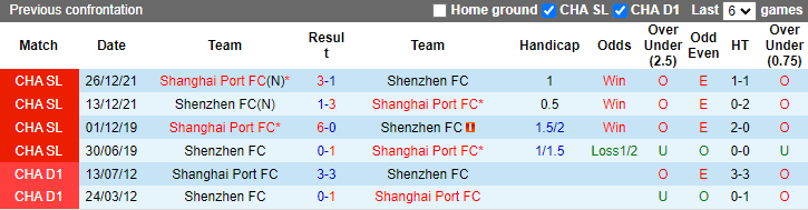 Nhận định, soi kèo Shanghai Port vs Shenzhen, 18h30 ngày 16/8 - Ảnh 3