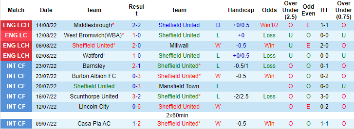 Nhận định, soi kèo Sheffield United vs Sunderland, 2h ngày 18/8 - Ảnh 1