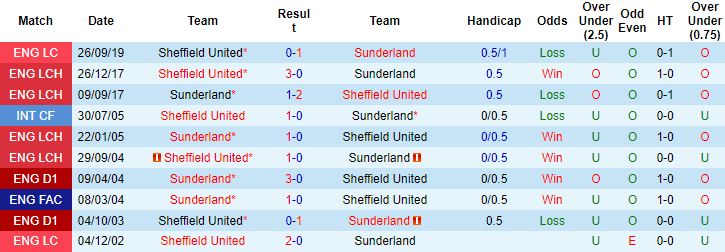 Nhận định, soi kèo Sheffield United vs Sunderland, 2h ngày 18/8 - Ảnh 3