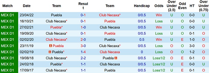Phân tích kèo hiệp 1 Puebla vs Necaxa, 9h05 ngày 17/8 - Ảnh 3
