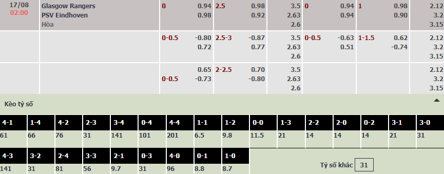 Soi bảng dự đoán tỷ số chính xác Rangers vs PSV, 2h ngày 17/8