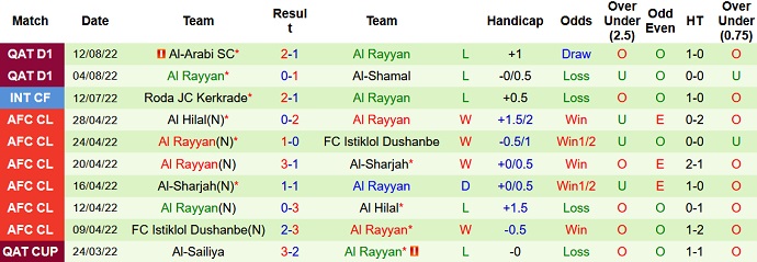 Soi kèo tài xỉu Al Duhail vs Al Rayyan hôm nay 23h35 ngày 16/8 - Ảnh 2