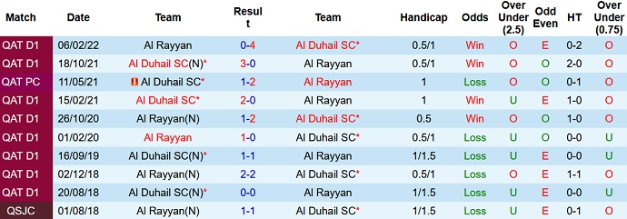 Soi kèo tài xỉu Al Duhail vs Al Rayyan hôm nay 23h35 ngày 16/8 - Ảnh 3