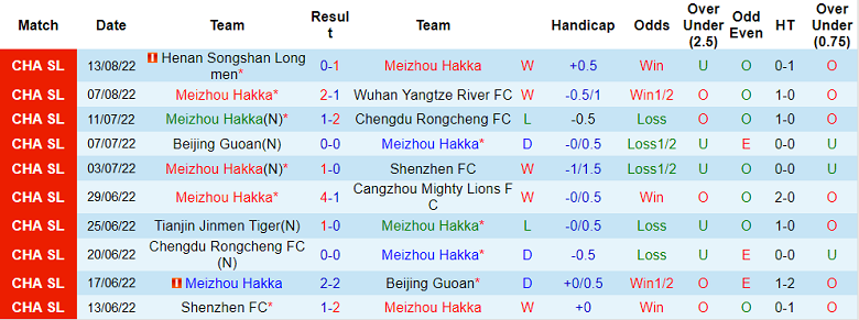 Phân tích kèo hiệp 1 Meizhou Hakka vs Guangzhou City, 18h30 ngày 17/8 - Ảnh 1