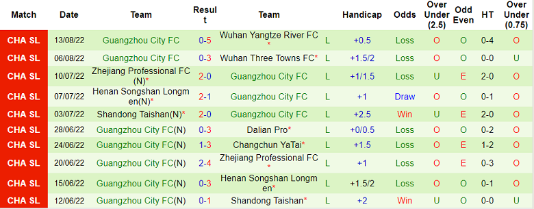 Phân tích kèo hiệp 1 Meizhou Hakka vs Guangzhou City, 18h30 ngày 17/8 - Ảnh 2