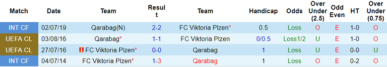 Phân tích kèo hiệp 1 Qarabag vs Viktoria Plzen, 23h45 ngày 17/8 - Ảnh 3
