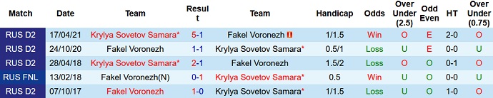Thành tích đối đầu Krylya Sovetov vs Fakel