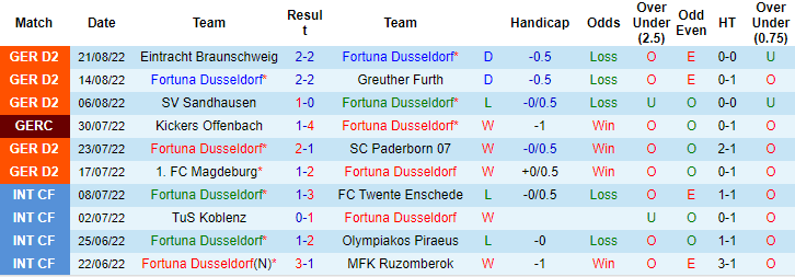 Phong độ gần đây của Fortuna Dusseldorf - lịch thi đấu socolive