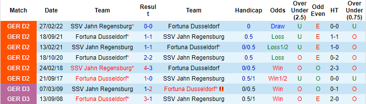 Thống kê đối đầu Fortuna Dusseldorf vs SSV Jahn Regensburg - lịch thi đấu socolive