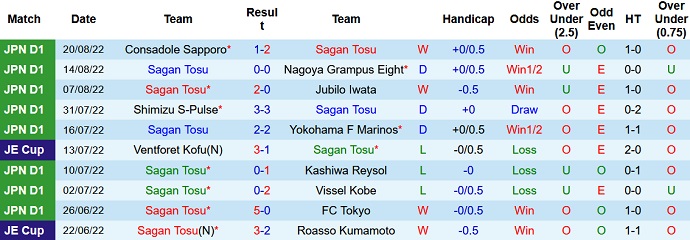 Phong độ gần đây của Sagan Tosu - lịch thi đấu socolive