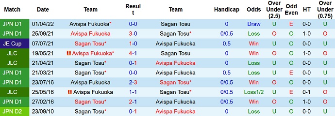 Thống kê đối đầu gần đây của Sagan Tosu vs Avispa Fukuoka - lịch thi đấu socolive