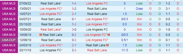 Thống kê đối đầu Los Angeles FC vs Real Salt Lake - lịch thi đấu socolive