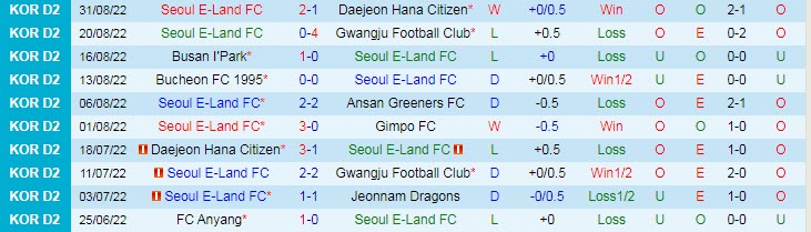 Tổng hợp 20+ Soi kèo Seoul E-Land VS Gyeongnam tốt nhất, đừng bỏ qua