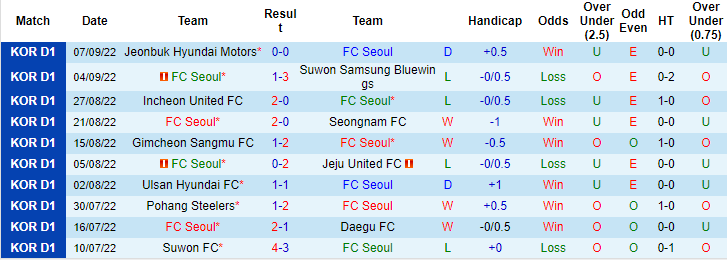 Top 10+ Nhận định, soi kèo Seoul vs Suwon, 17h – 10/9 tốt nhất, bạn nên biết