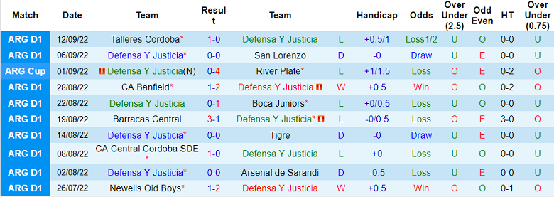 Nhận định, soi kèo Defensa y Justicia vs Argentinos Juniors, 5h ngày 16/9