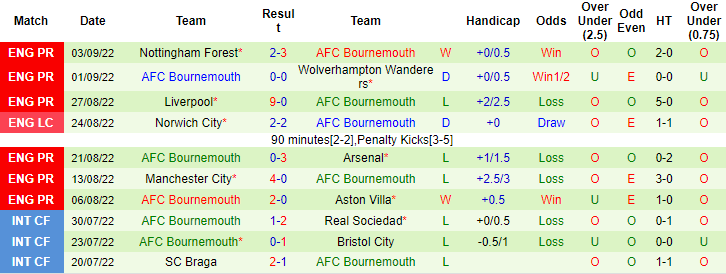 Lịch sử đối đầu Newcastle vs Bournemouth, 21h ngày 17/9 - Ảnh 2