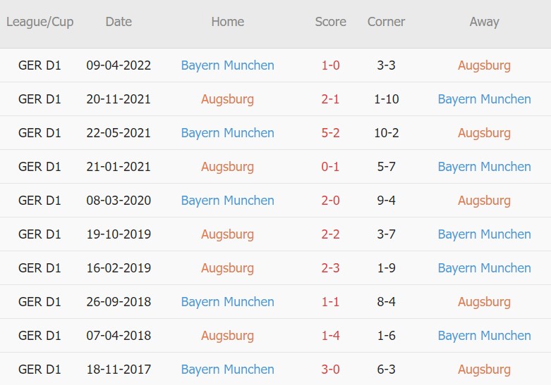 Soi kèo phạt góc Augsburg vs Bayern Munich, 20h30 ngày 17/9 - Ảnh 3