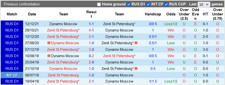 Nhận định, soi kèo Dinamo Moscow vs Zenit, 23h ngày 17/9 - Ảnh 3