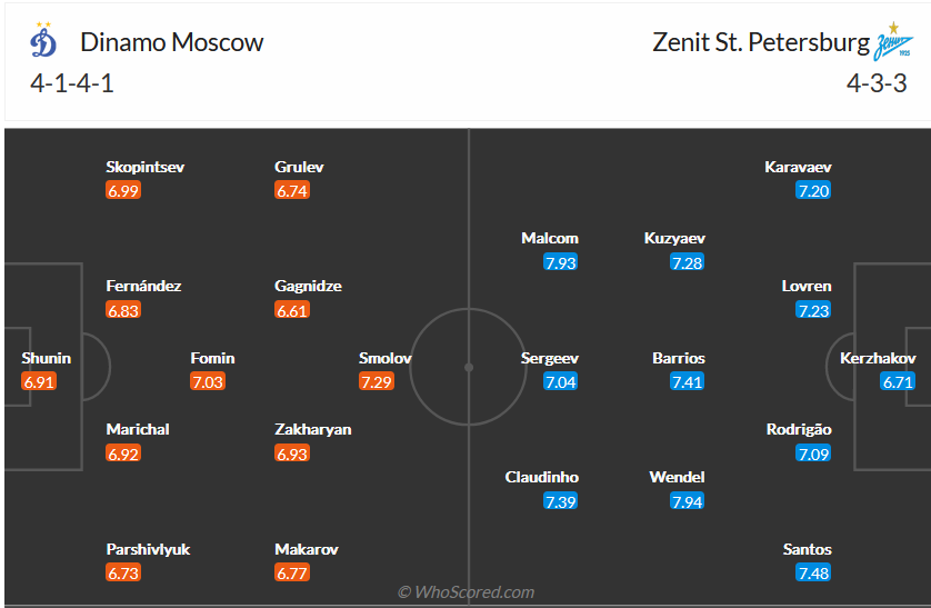 Nhận định, soi kèo Dinamo Moscow vs Zenit, 23h ngày 17/9 - Ảnh 4