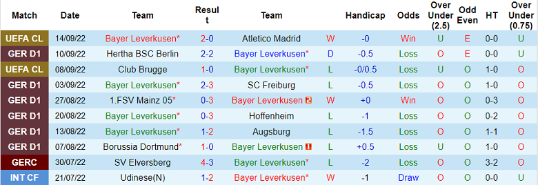 Nhận định, soi kèo Leverkusen vs Bremen, 20h30 ngày 17/9 - Ảnh 1